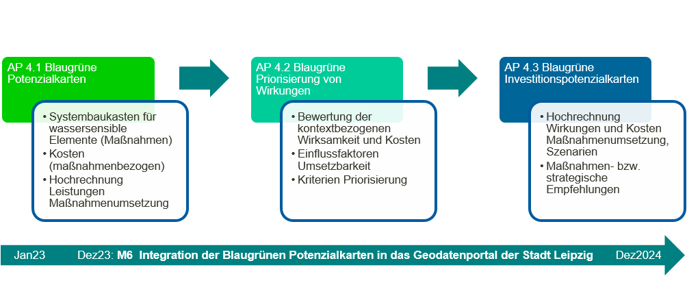 Procedure for work package 4